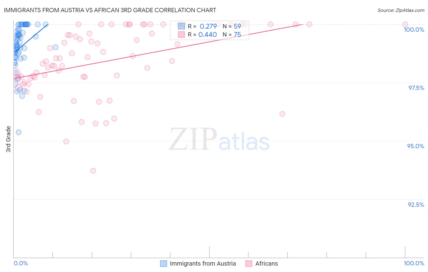 Immigrants from Austria vs African 3rd Grade