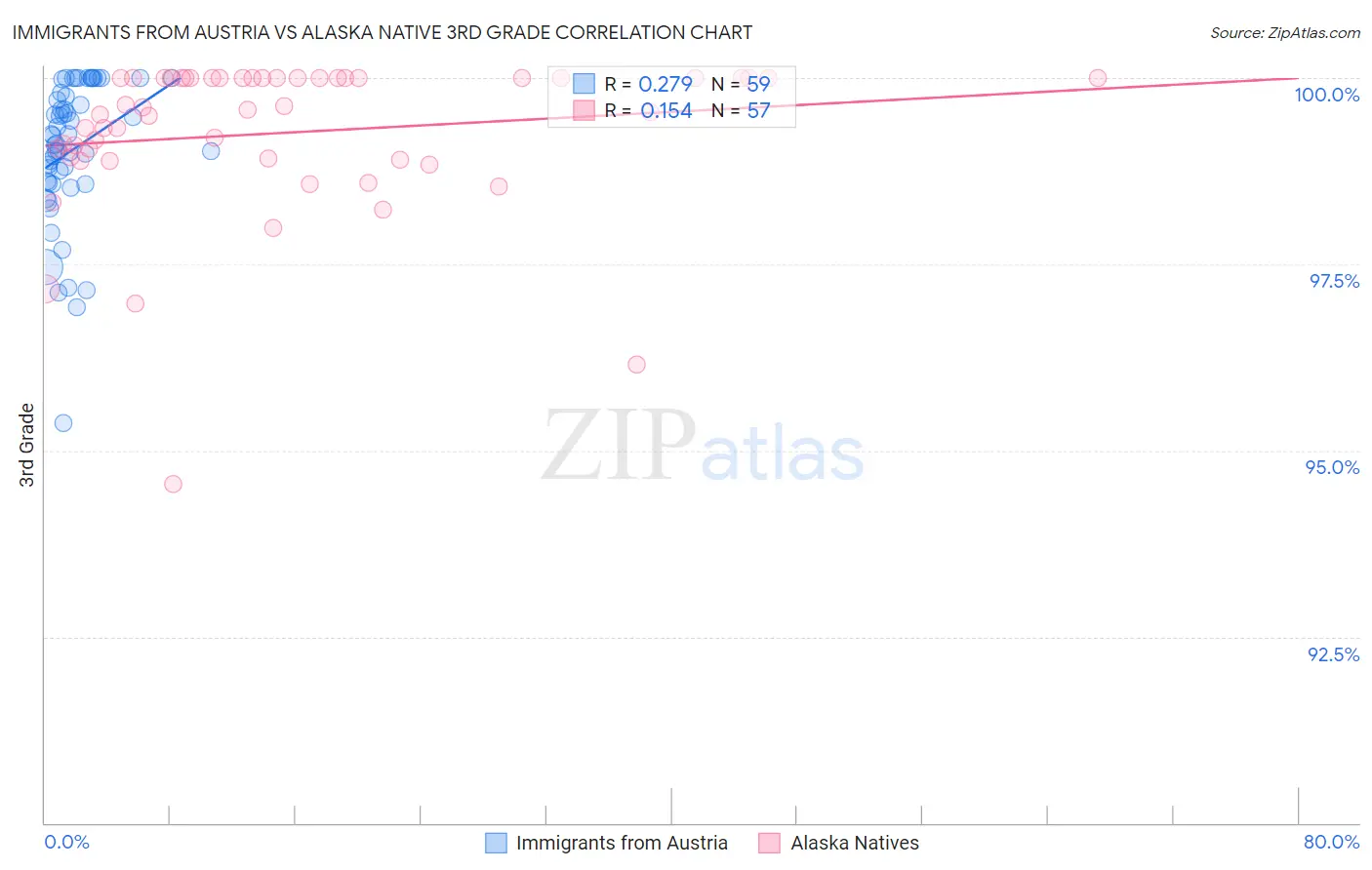 Immigrants from Austria vs Alaska Native 3rd Grade