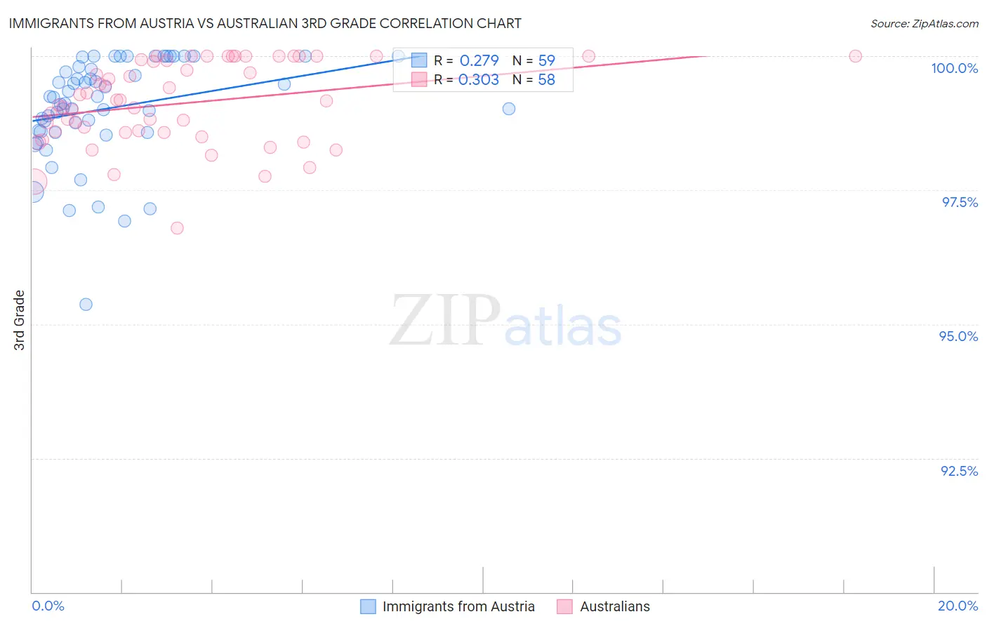Immigrants from Austria vs Australian 3rd Grade