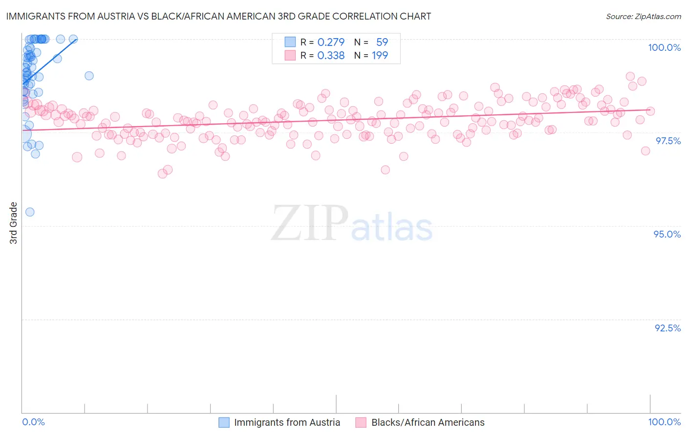 Immigrants from Austria vs Black/African American 3rd Grade