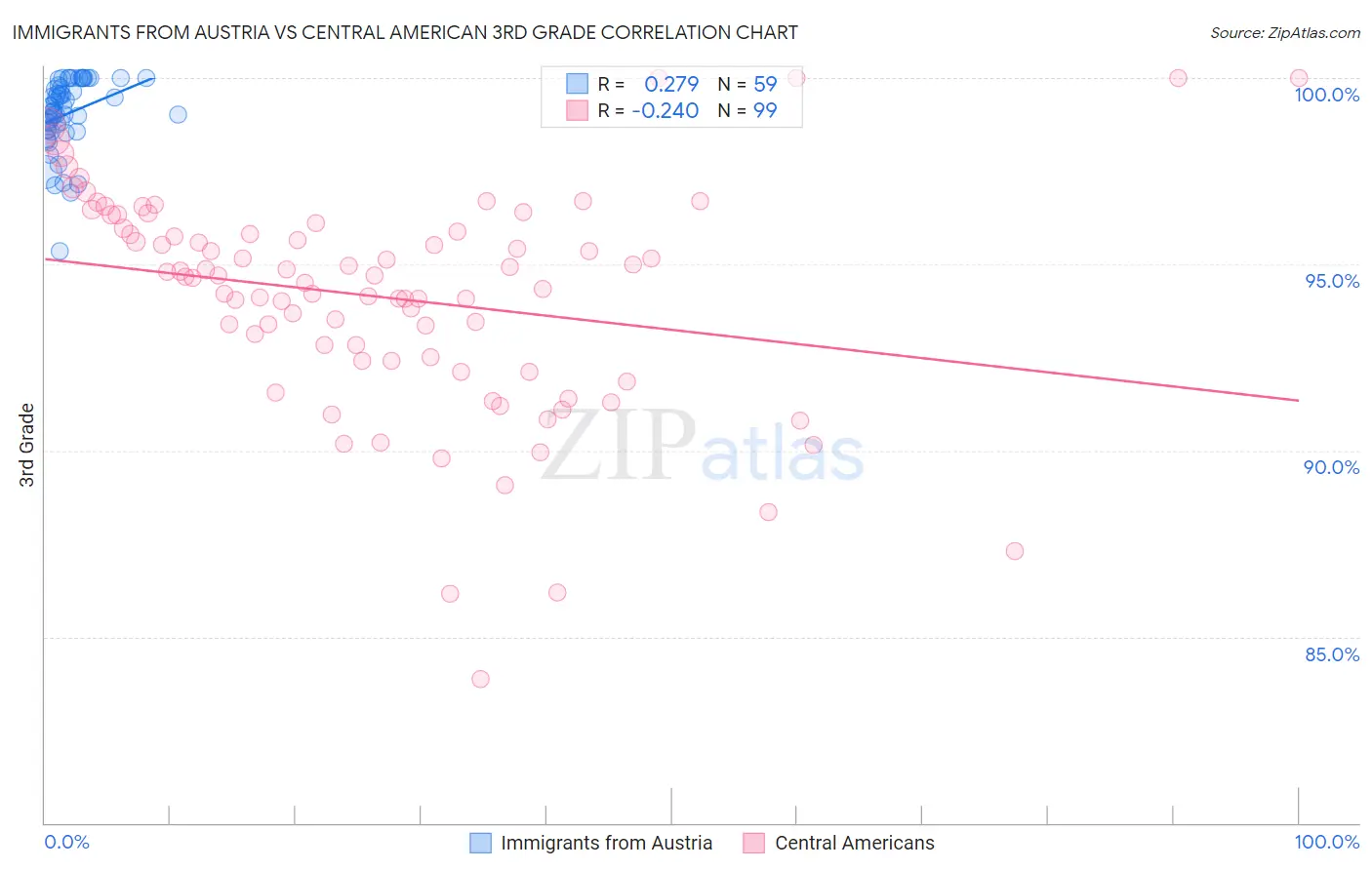 Immigrants from Austria vs Central American 3rd Grade