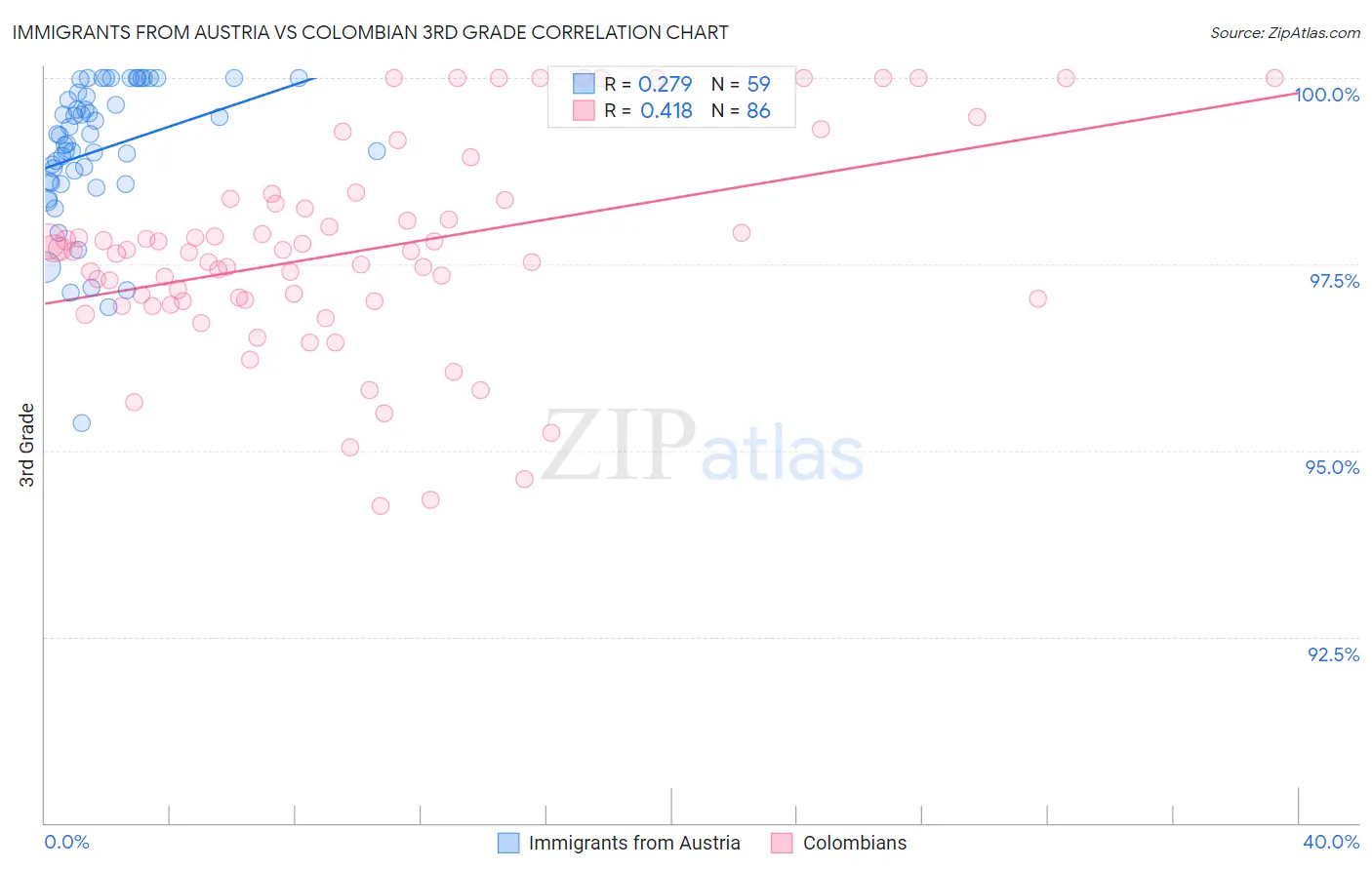 Immigrants from Austria vs Colombian 3rd Grade