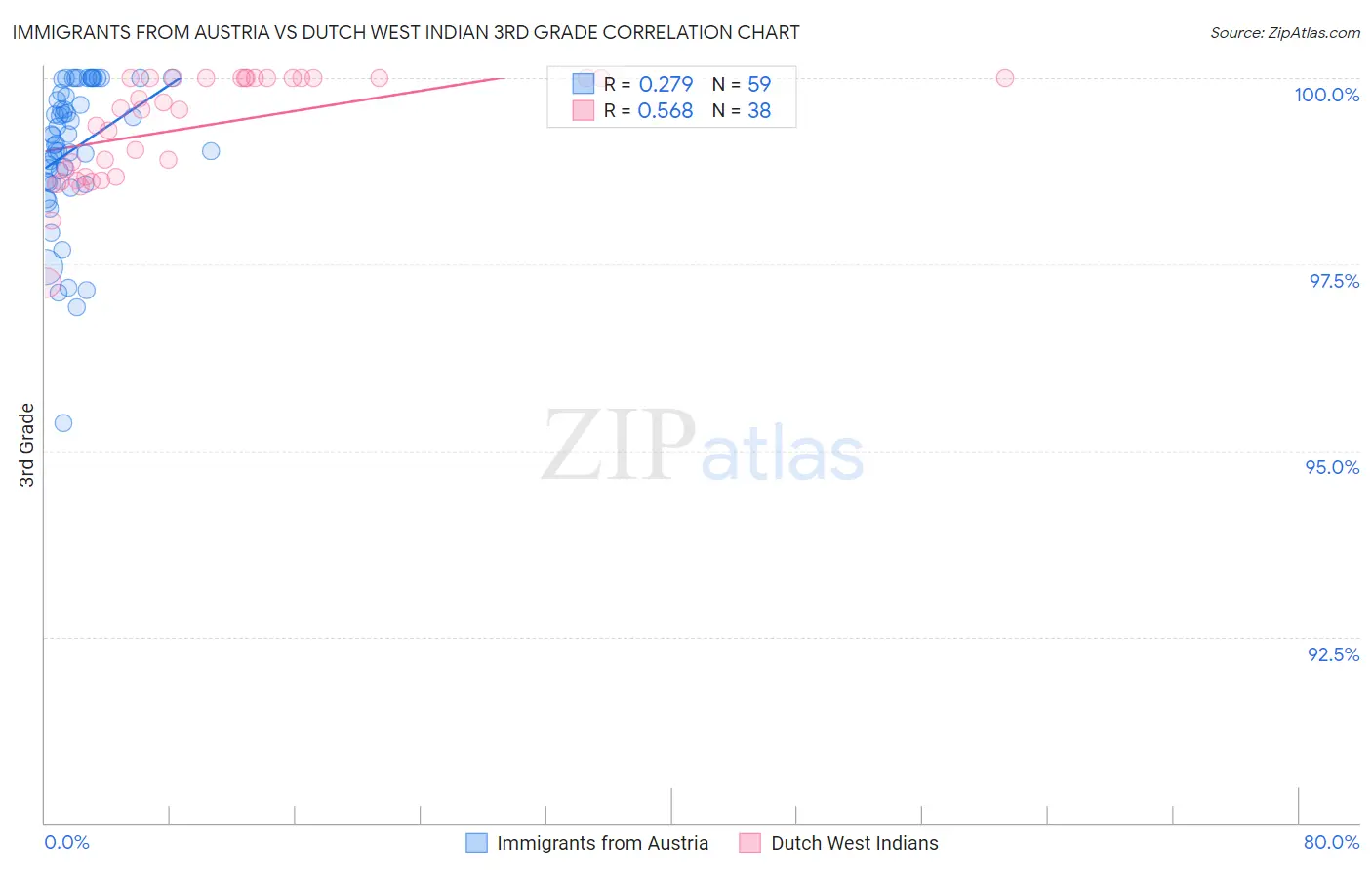 Immigrants from Austria vs Dutch West Indian 3rd Grade