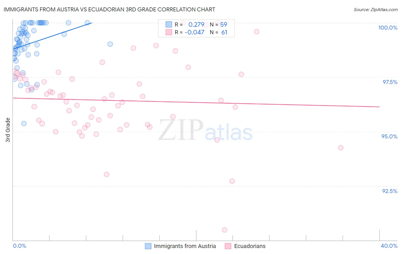 Immigrants from Austria vs Ecuadorian 3rd Grade