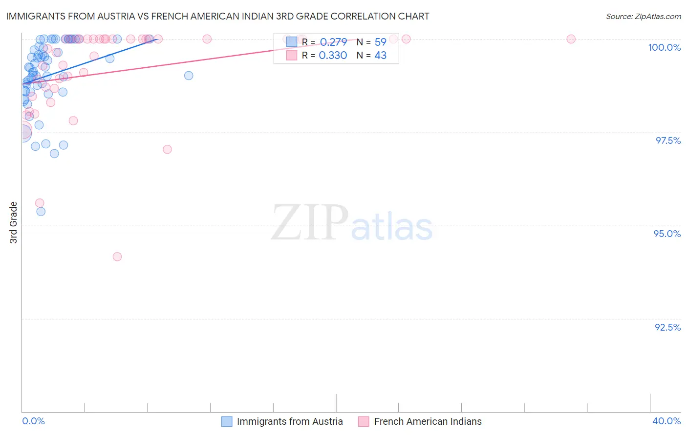 Immigrants from Austria vs French American Indian 3rd Grade