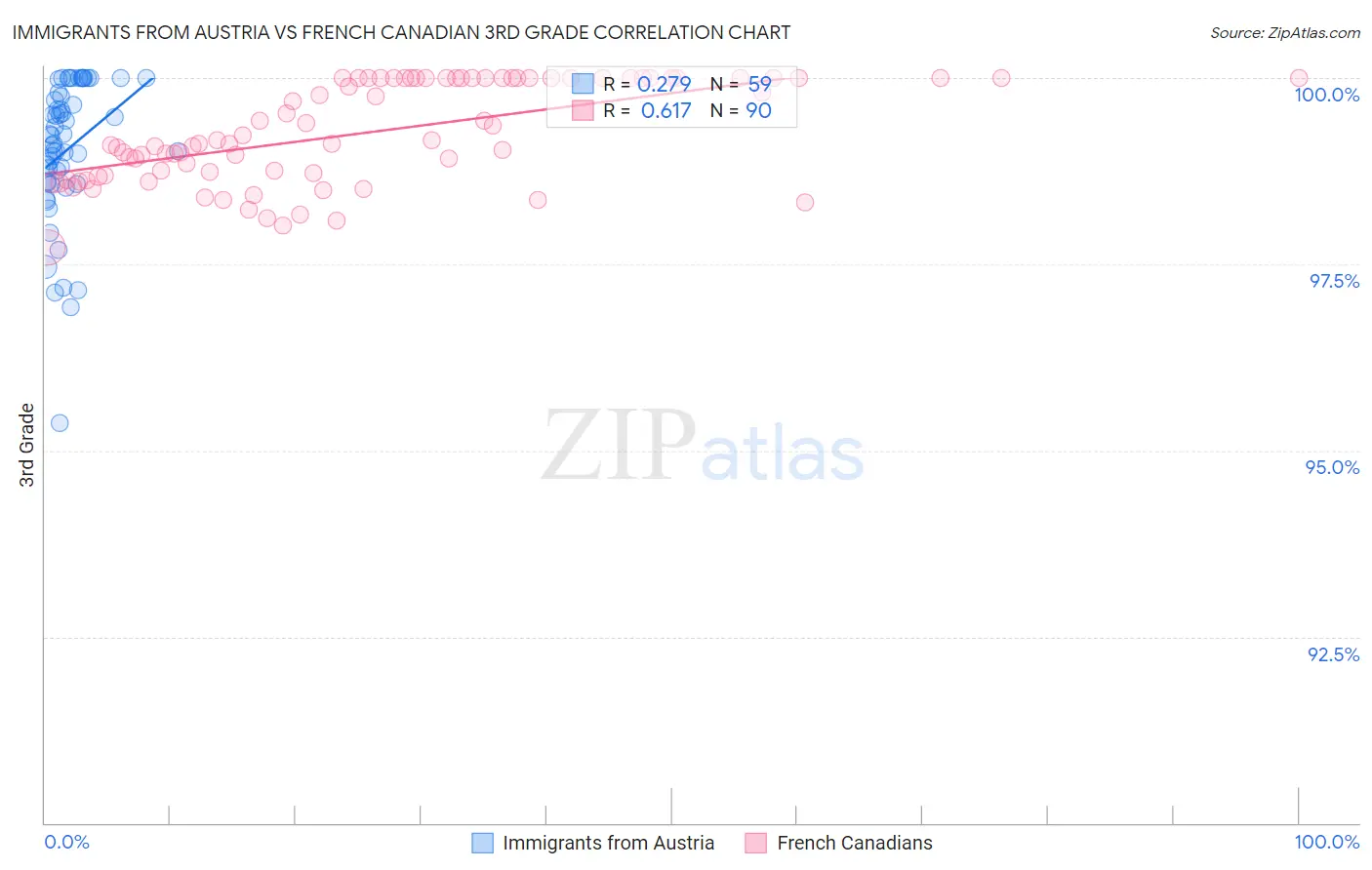 Immigrants from Austria vs French Canadian 3rd Grade