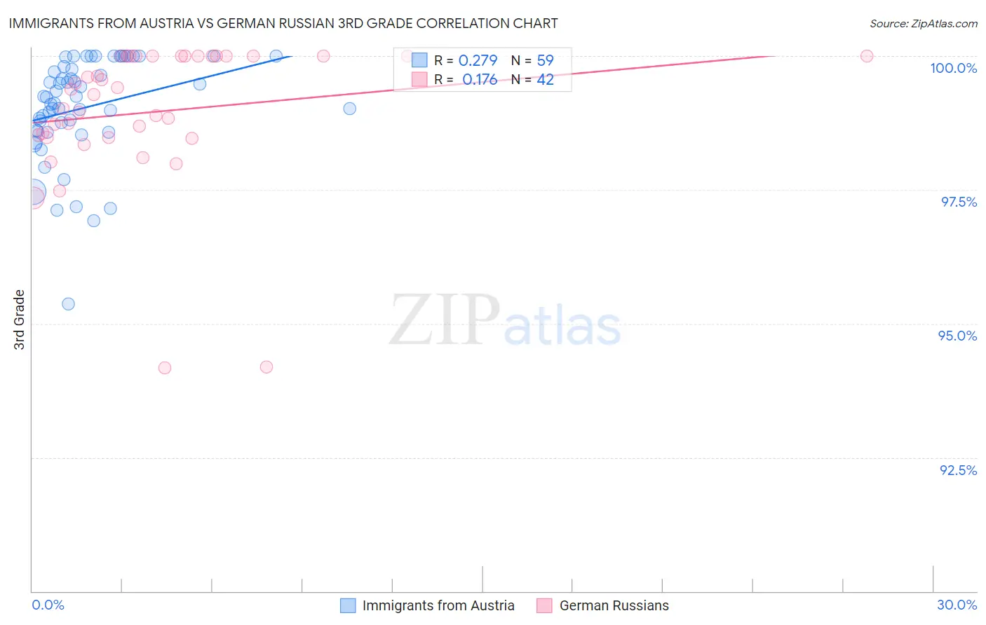 Immigrants from Austria vs German Russian 3rd Grade