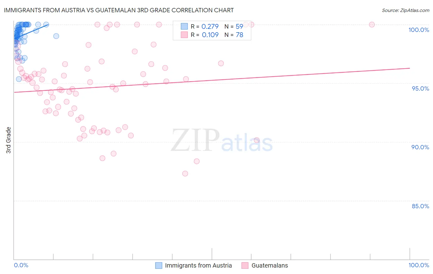 Immigrants from Austria vs Guatemalan 3rd Grade