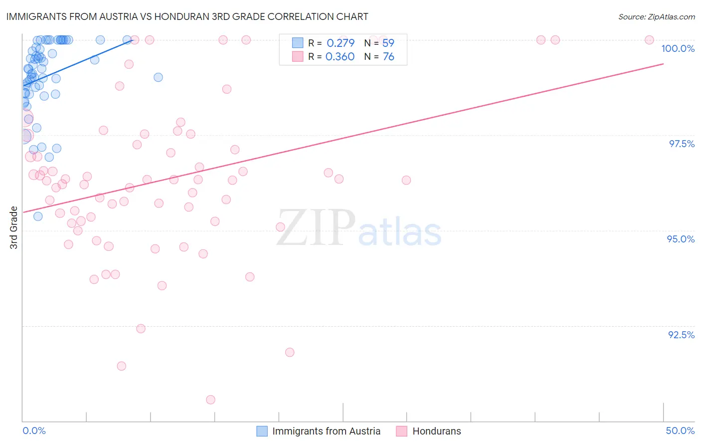 Immigrants from Austria vs Honduran 3rd Grade
