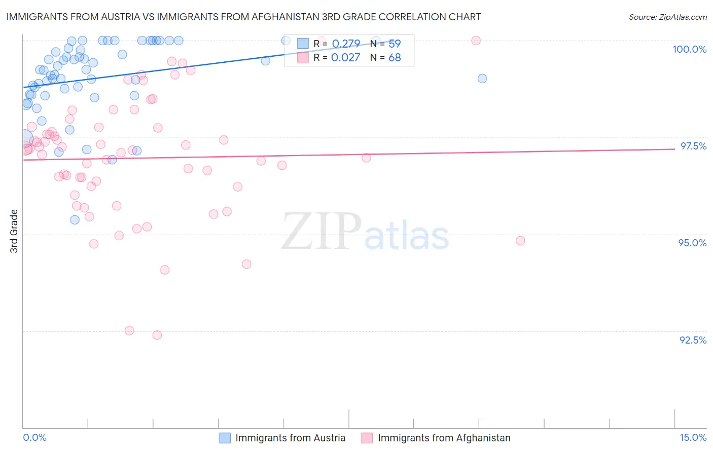Immigrants from Austria vs Immigrants from Afghanistan 3rd Grade
