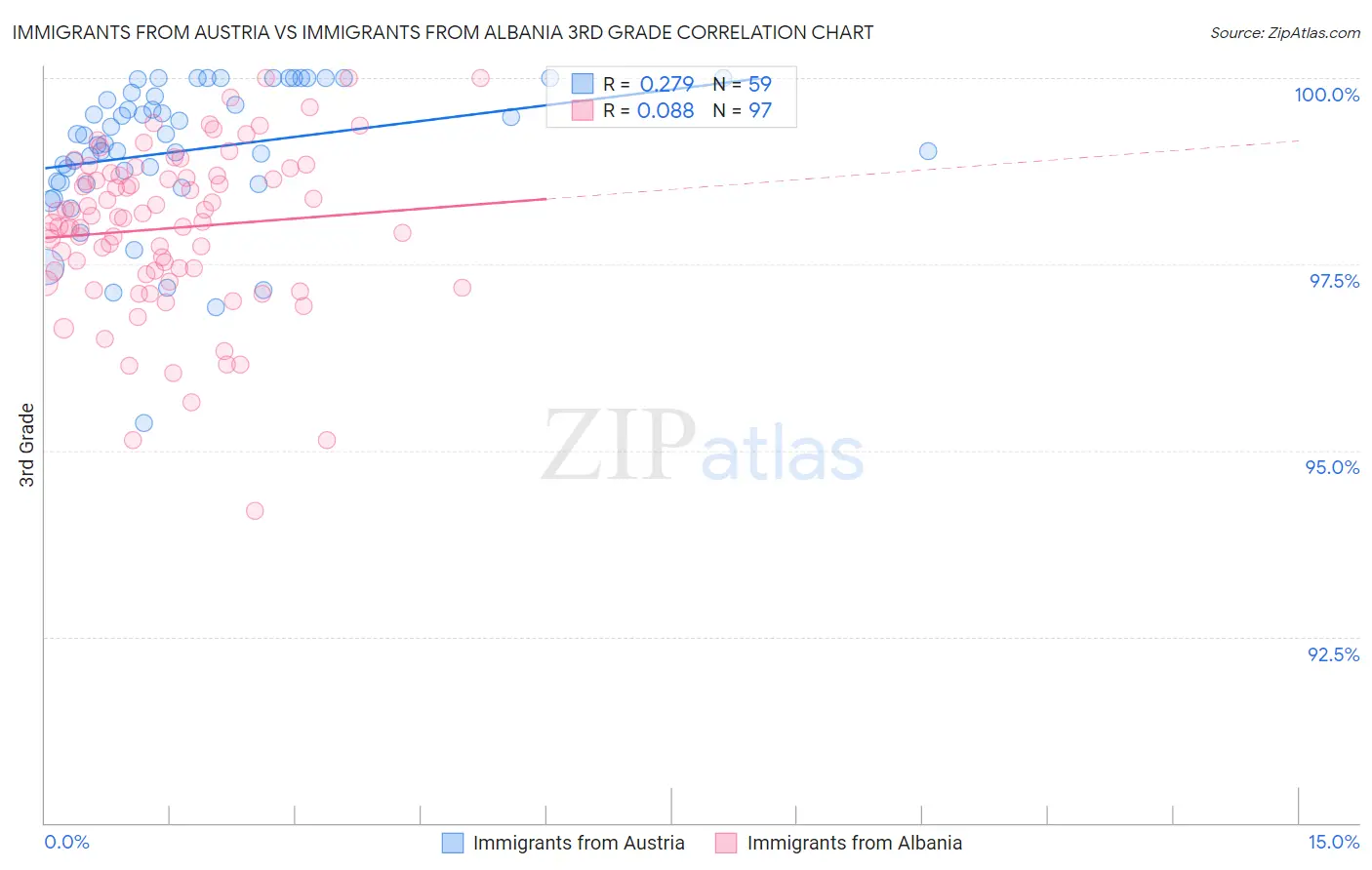 Immigrants from Austria vs Immigrants from Albania 3rd Grade