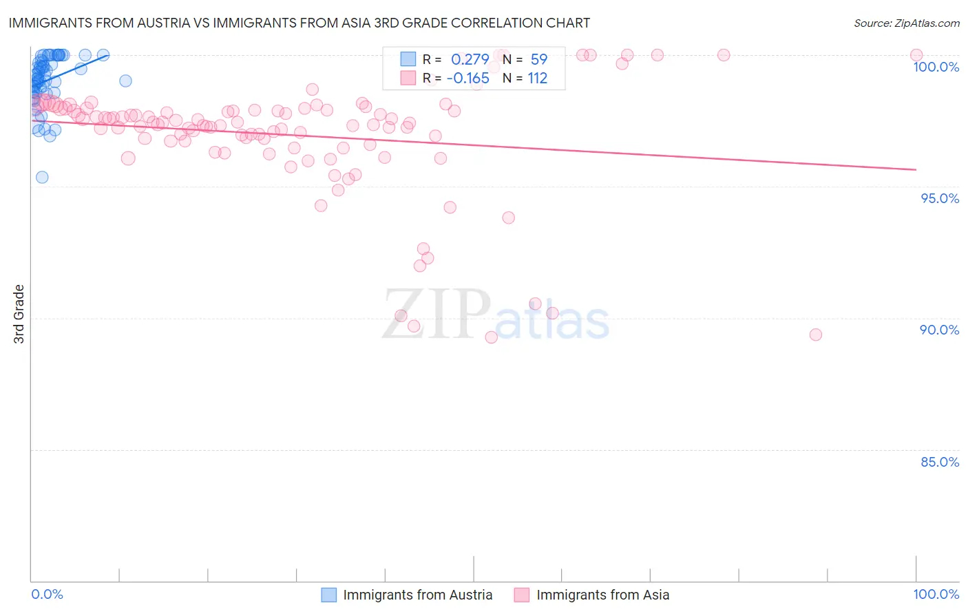 Immigrants from Austria vs Immigrants from Asia 3rd Grade