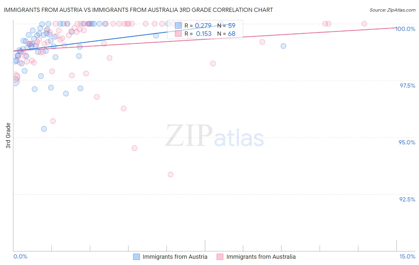 Immigrants from Austria vs Immigrants from Australia 3rd Grade
