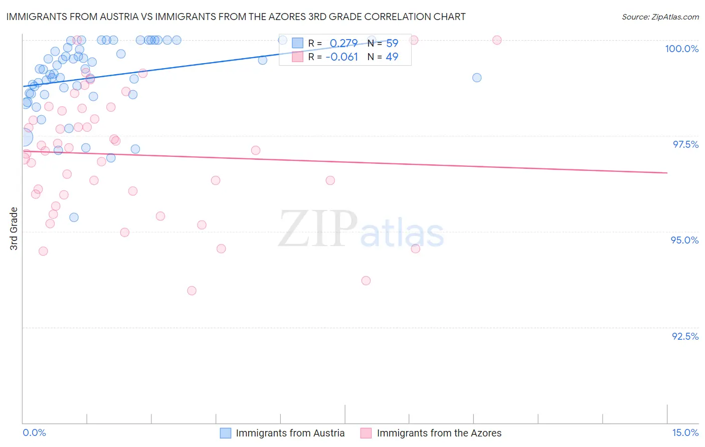 Immigrants from Austria vs Immigrants from the Azores 3rd Grade