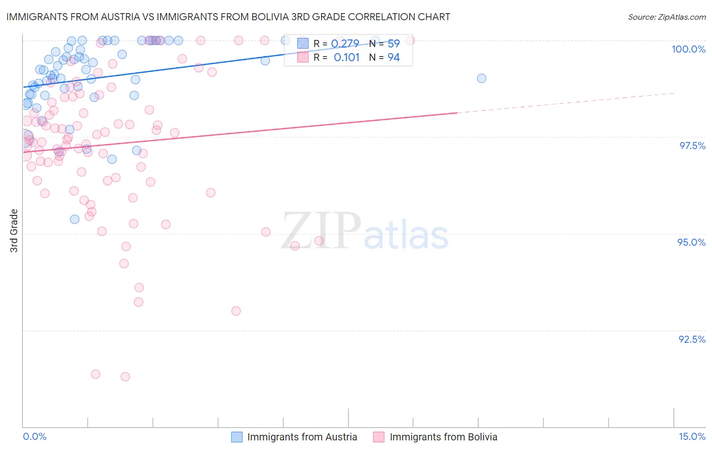 Immigrants from Austria vs Immigrants from Bolivia 3rd Grade