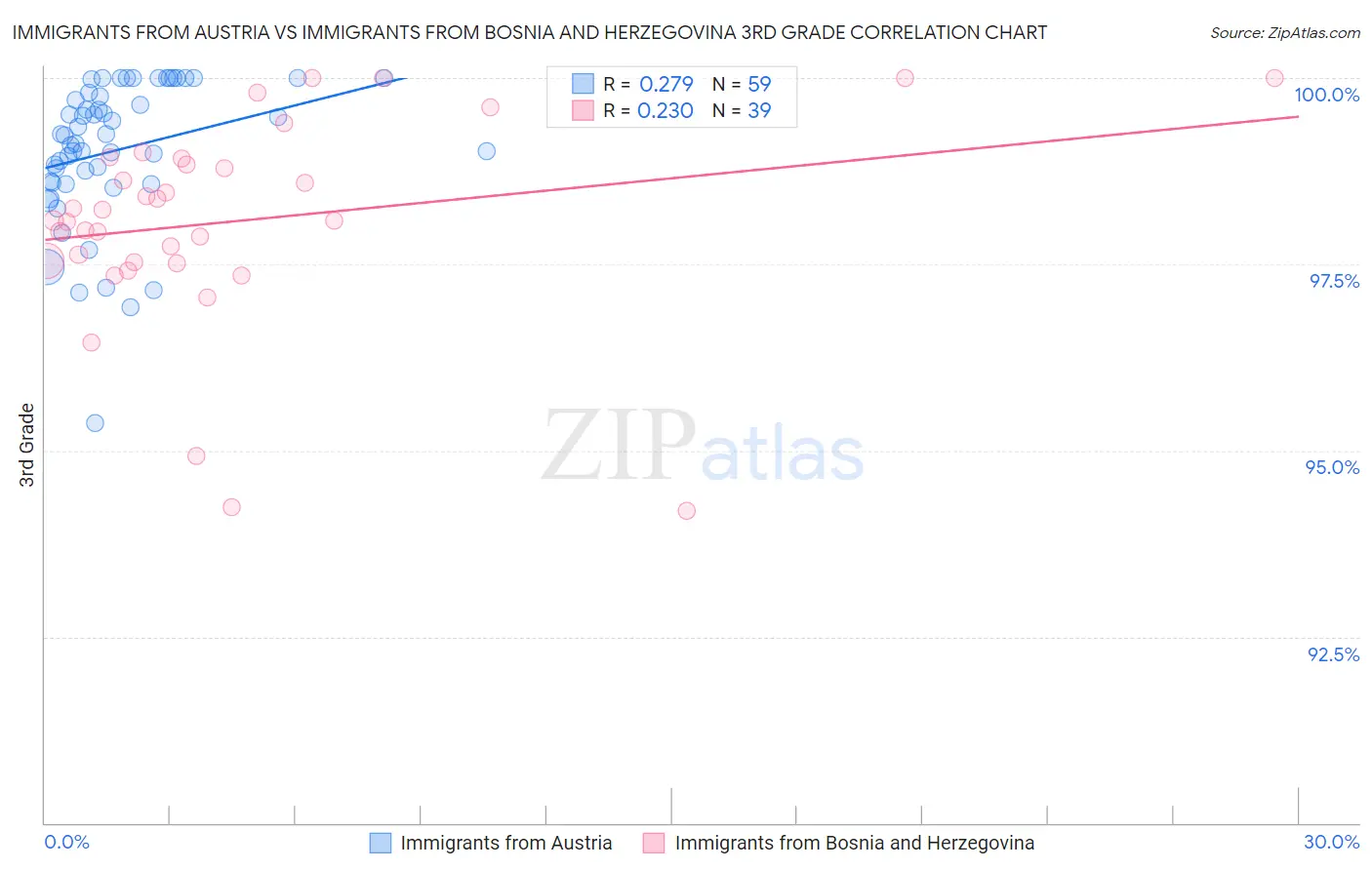 Immigrants from Austria vs Immigrants from Bosnia and Herzegovina 3rd Grade