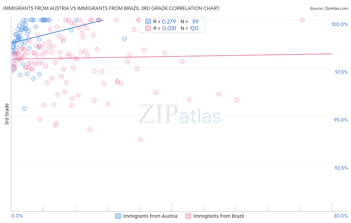 Immigrants from Austria vs Immigrants from Brazil 3rd Grade