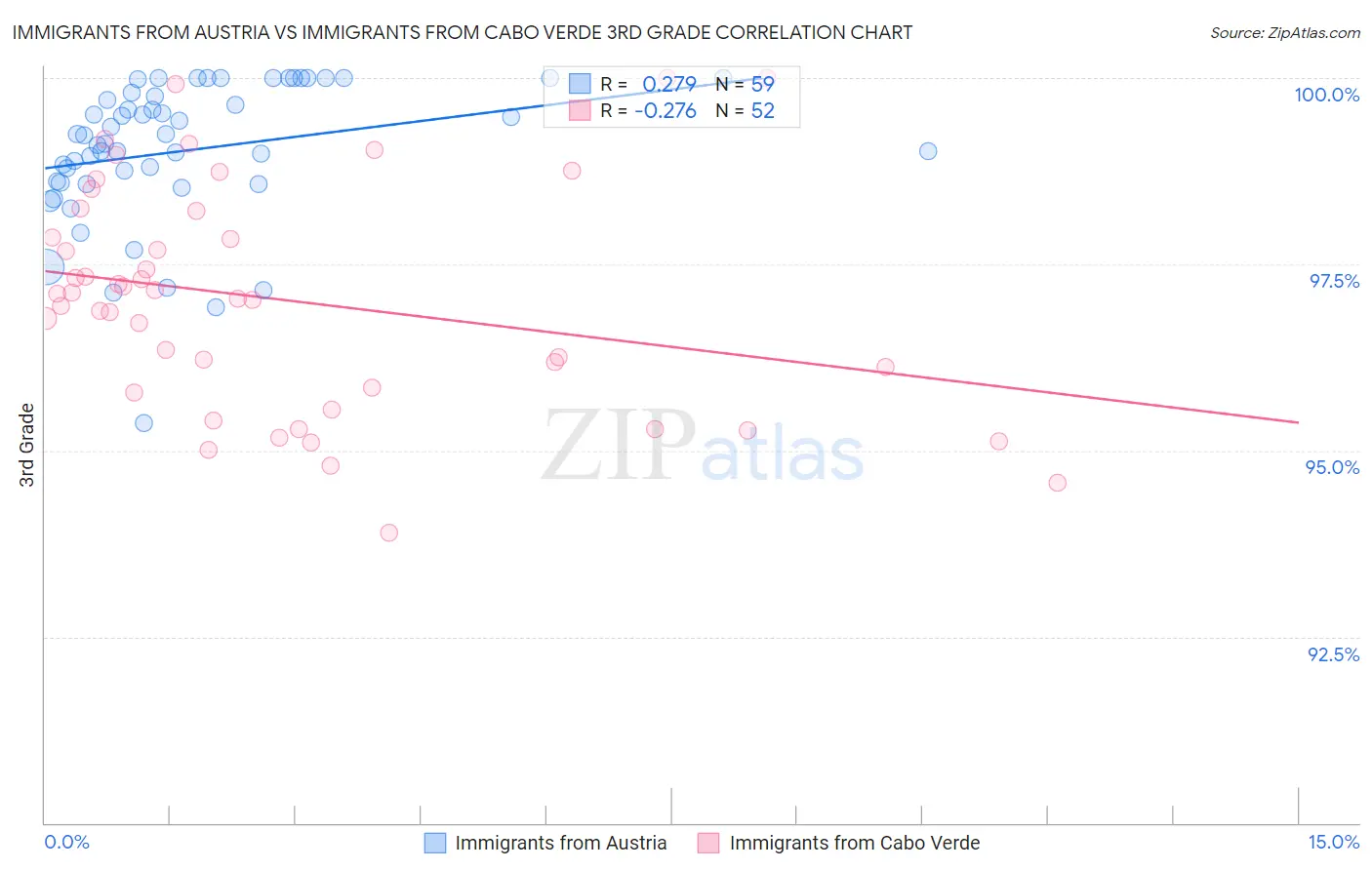 Immigrants from Austria vs Immigrants from Cabo Verde 3rd Grade