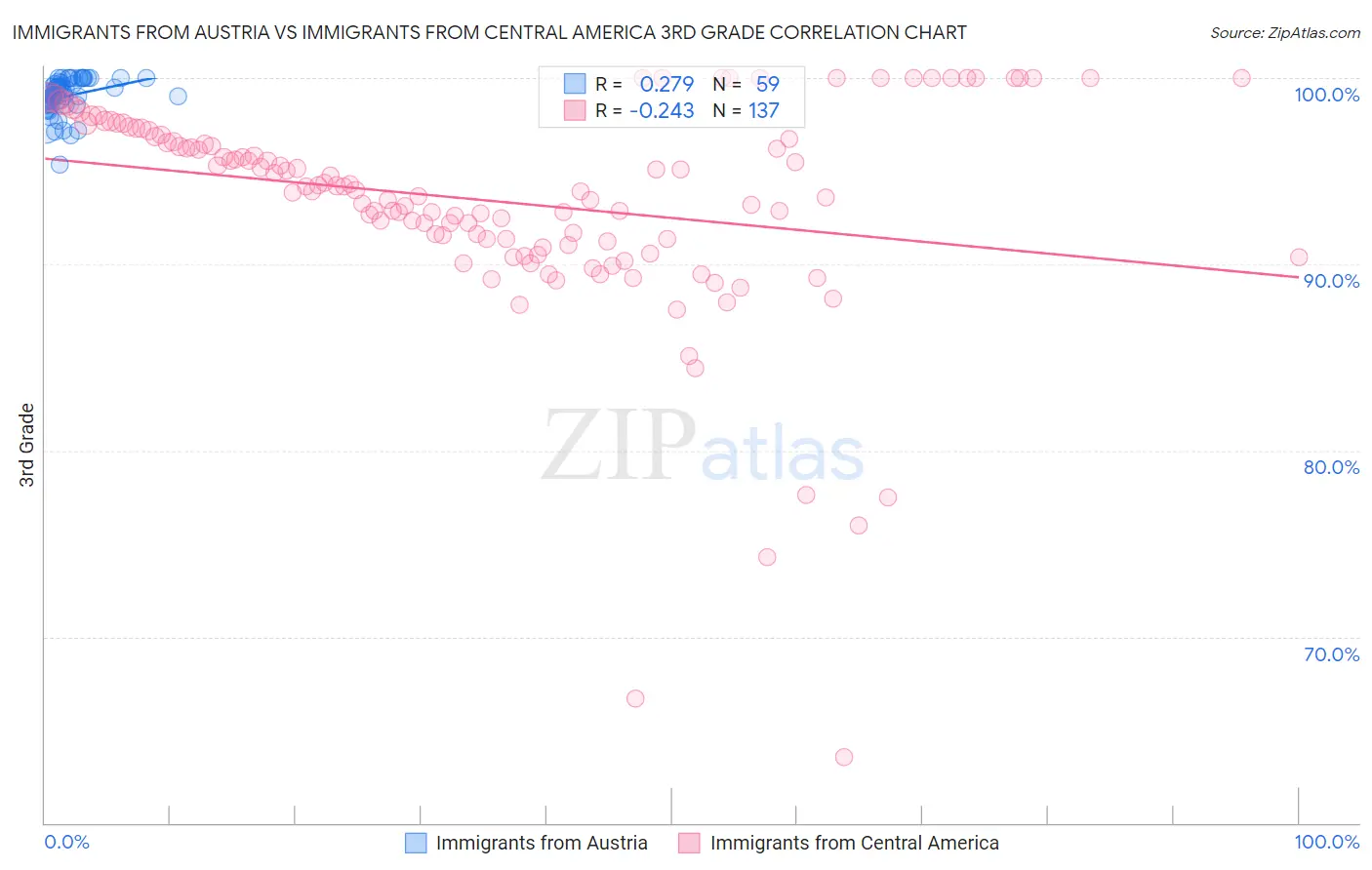 Immigrants from Austria vs Immigrants from Central America 3rd Grade