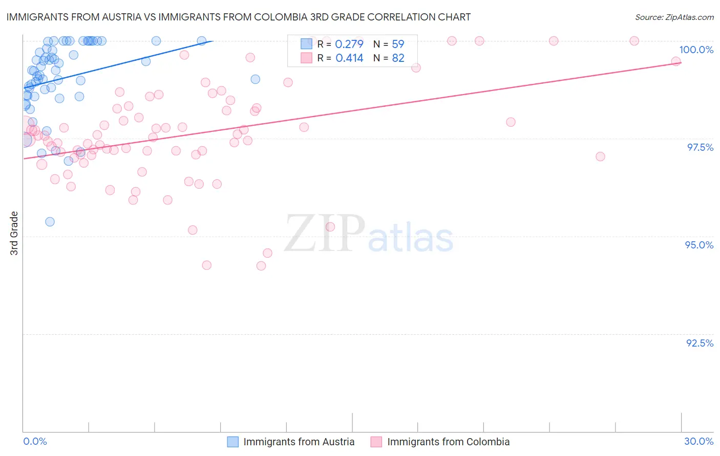 Immigrants from Austria vs Immigrants from Colombia 3rd Grade