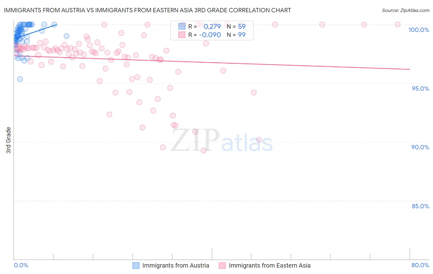 Immigrants from Austria vs Immigrants from Eastern Asia 3rd Grade