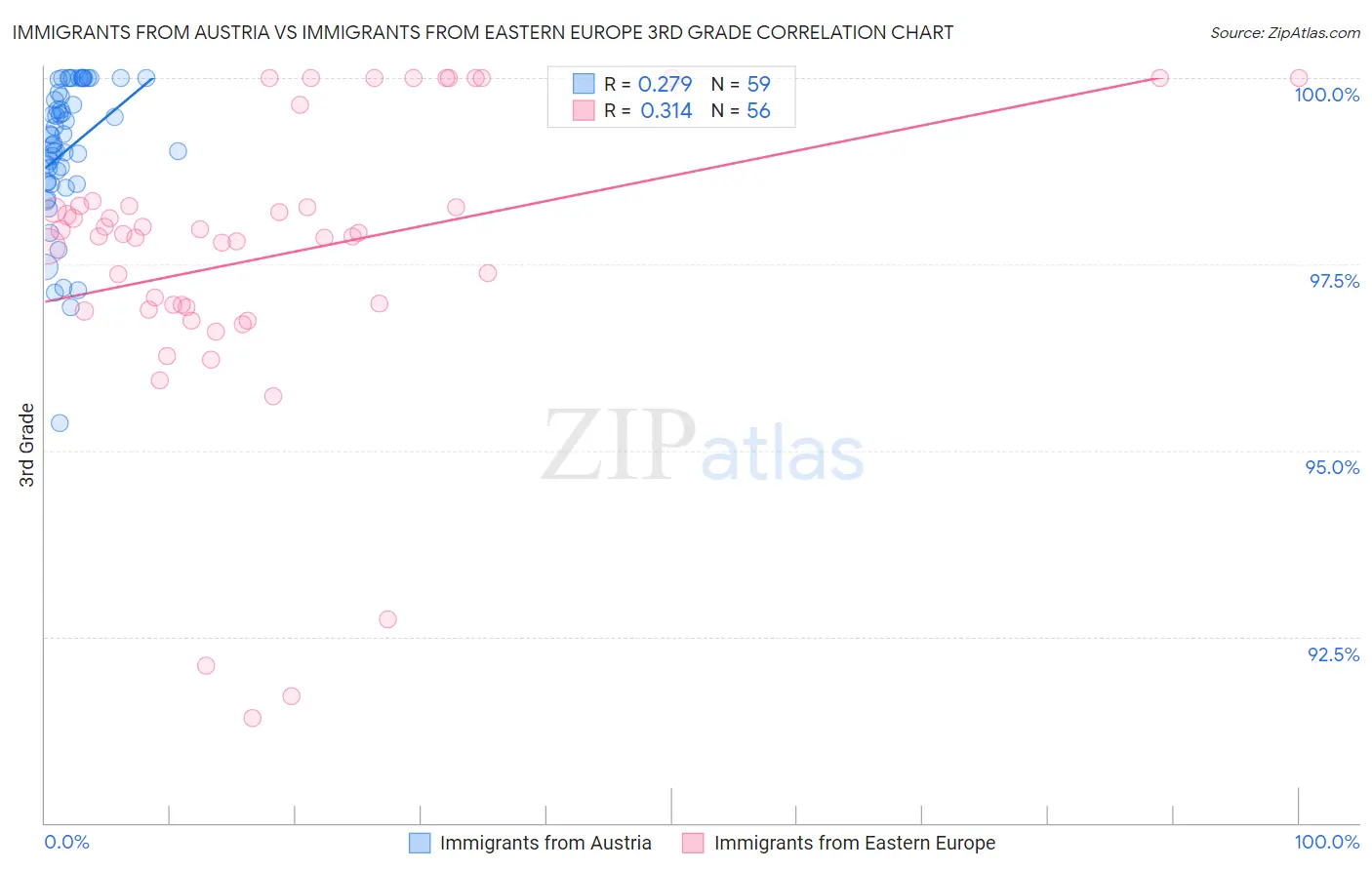 Immigrants from Austria vs Immigrants from Eastern Europe 3rd Grade