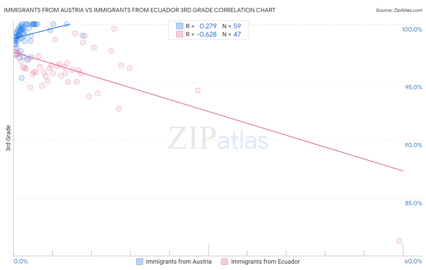 Immigrants from Austria vs Immigrants from Ecuador 3rd Grade