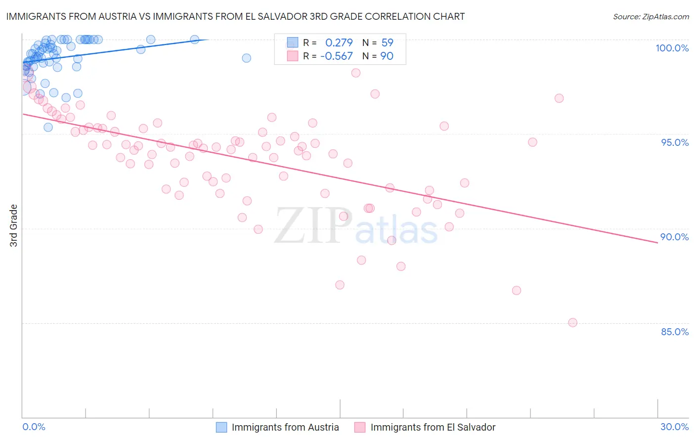 Immigrants from Austria vs Immigrants from El Salvador 3rd Grade