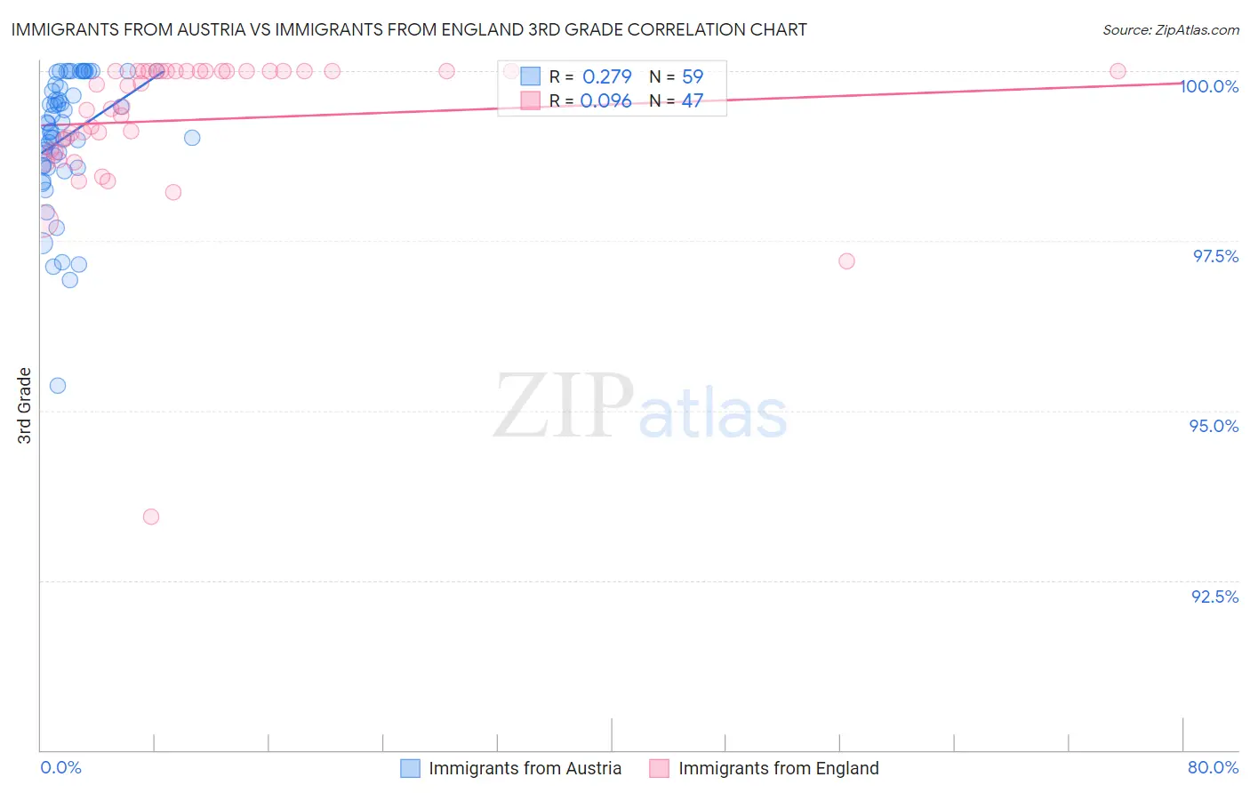 Immigrants from Austria vs Immigrants from England 3rd Grade