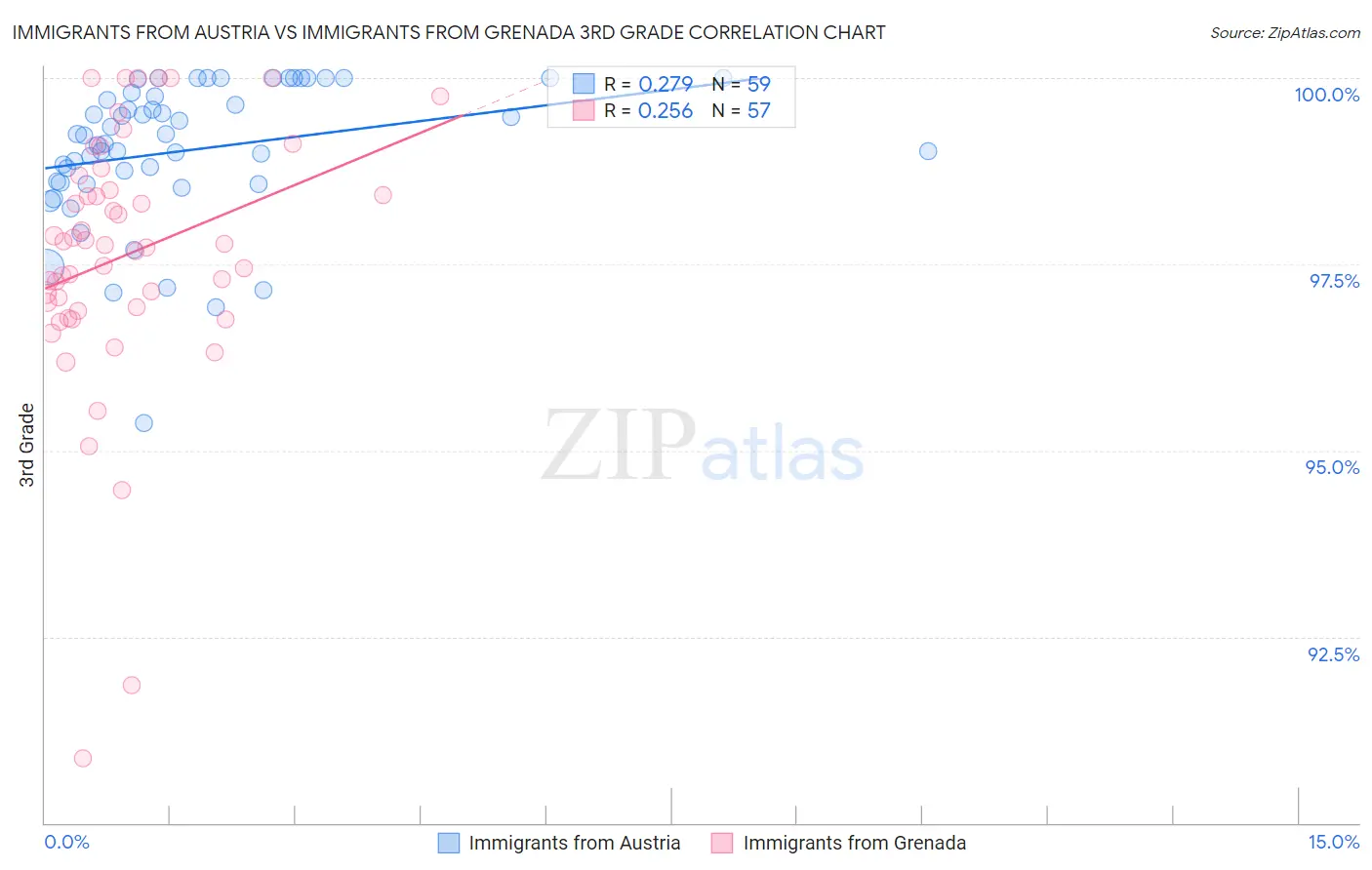 Immigrants from Austria vs Immigrants from Grenada 3rd Grade