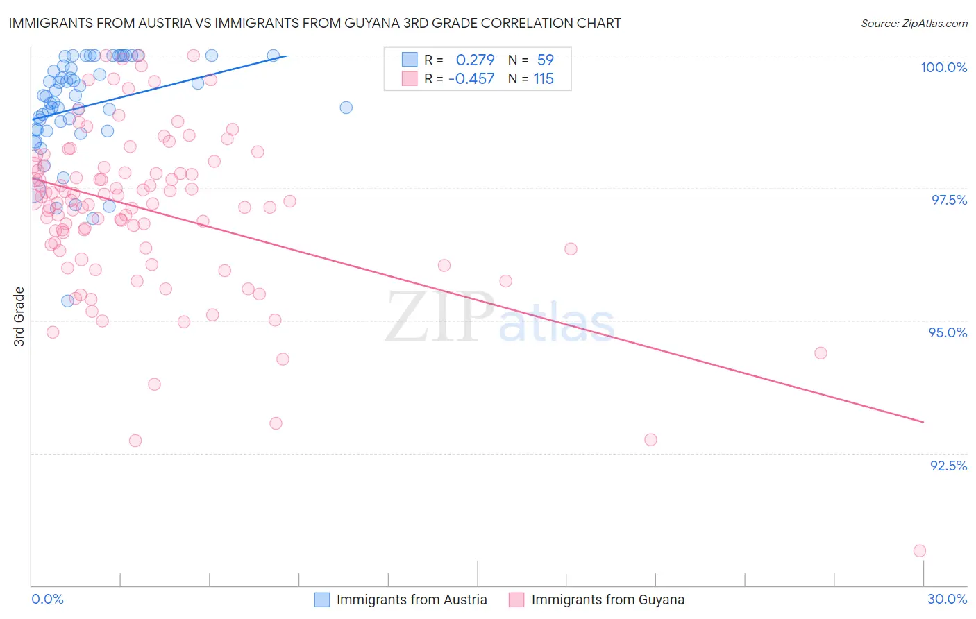 Immigrants from Austria vs Immigrants from Guyana 3rd Grade