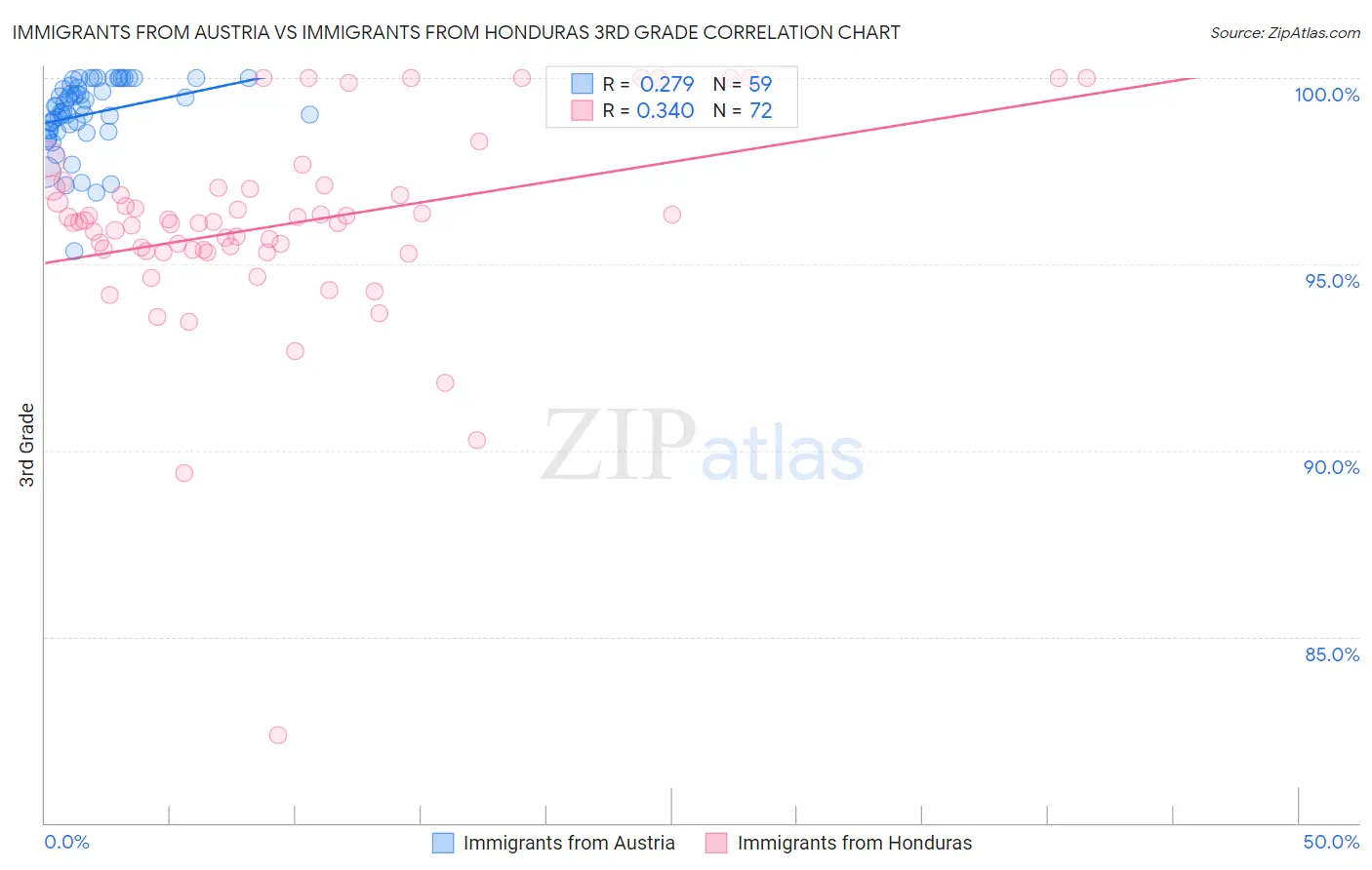 Immigrants from Austria vs Immigrants from Honduras 3rd Grade