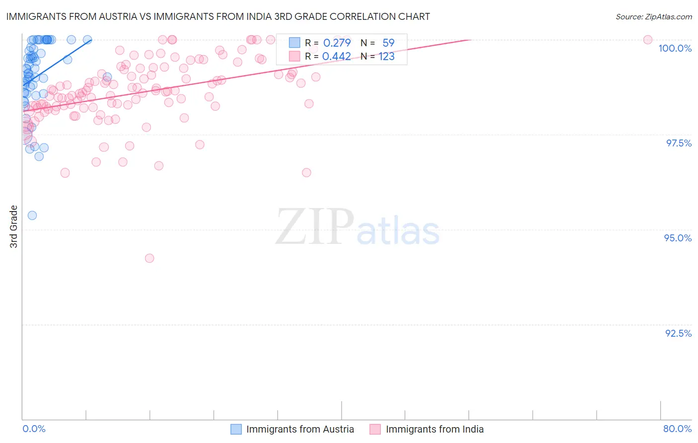 Immigrants from Austria vs Immigrants from India 3rd Grade