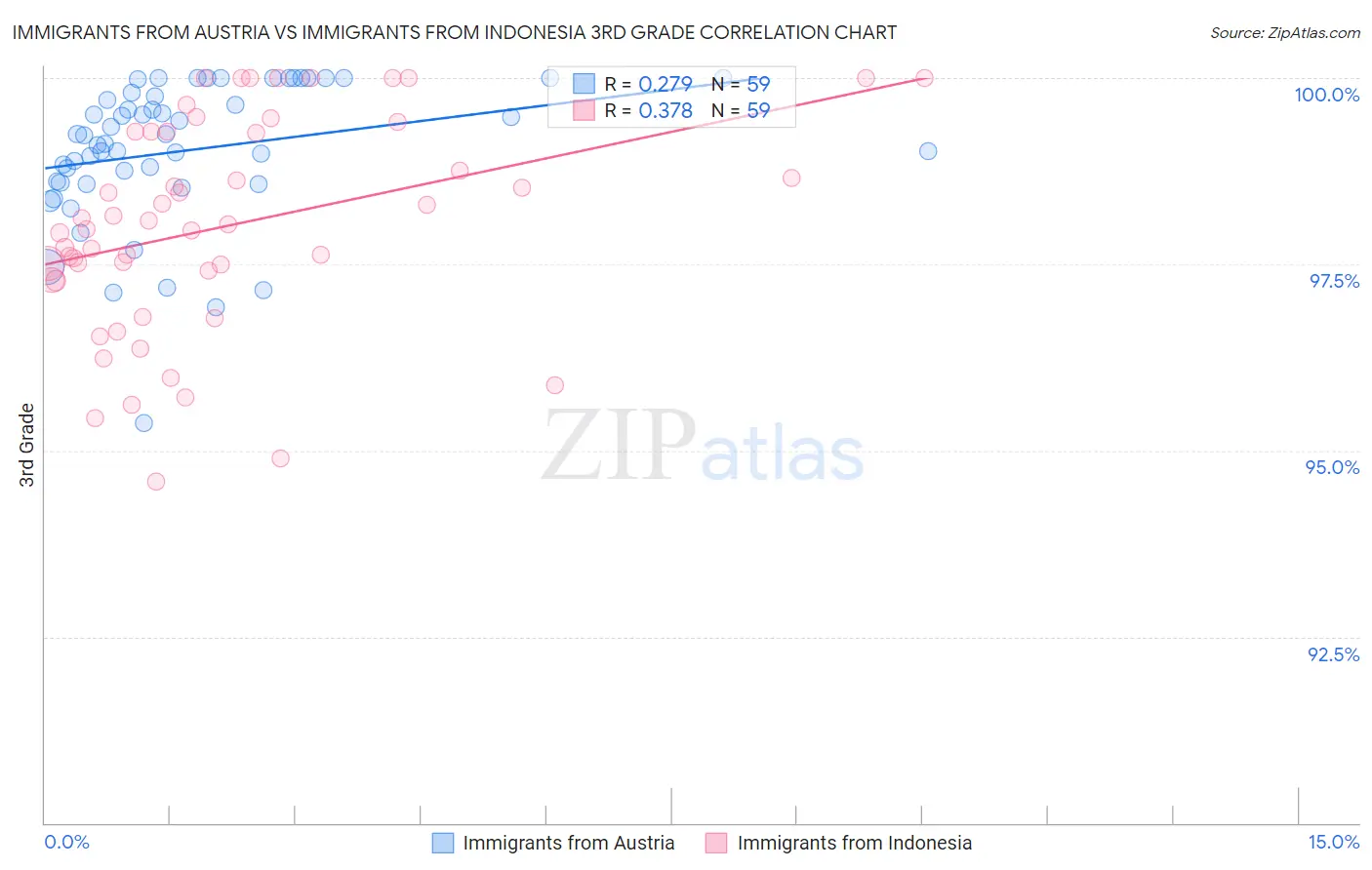 Immigrants from Austria vs Immigrants from Indonesia 3rd Grade