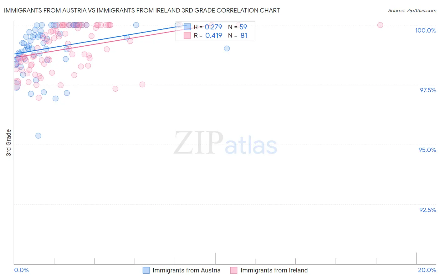 Immigrants from Austria vs Immigrants from Ireland 3rd Grade