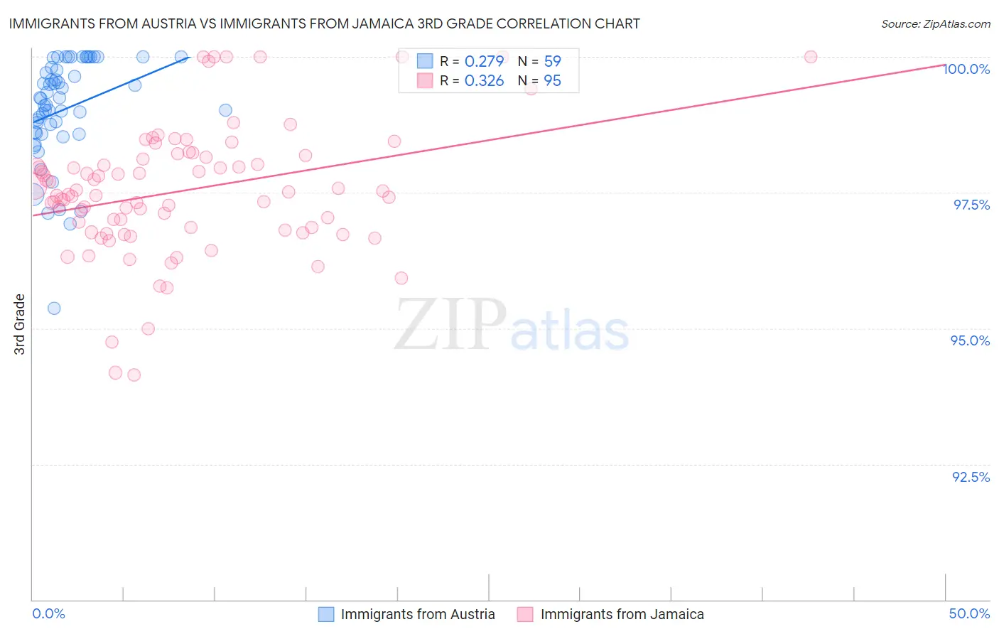 Immigrants from Austria vs Immigrants from Jamaica 3rd Grade