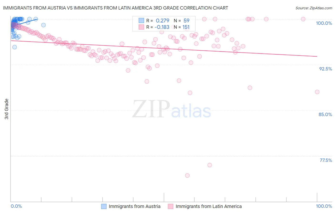 Immigrants from Austria vs Immigrants from Latin America 3rd Grade