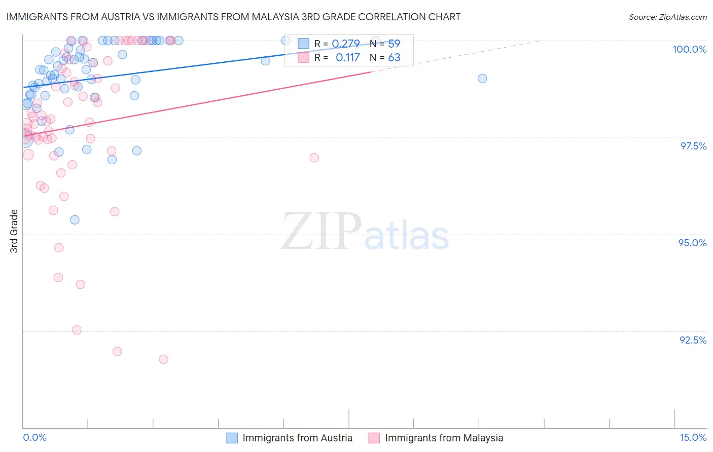Immigrants from Austria vs Immigrants from Malaysia 3rd Grade