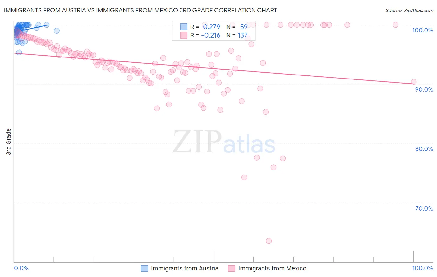 Immigrants from Austria vs Immigrants from Mexico 3rd Grade