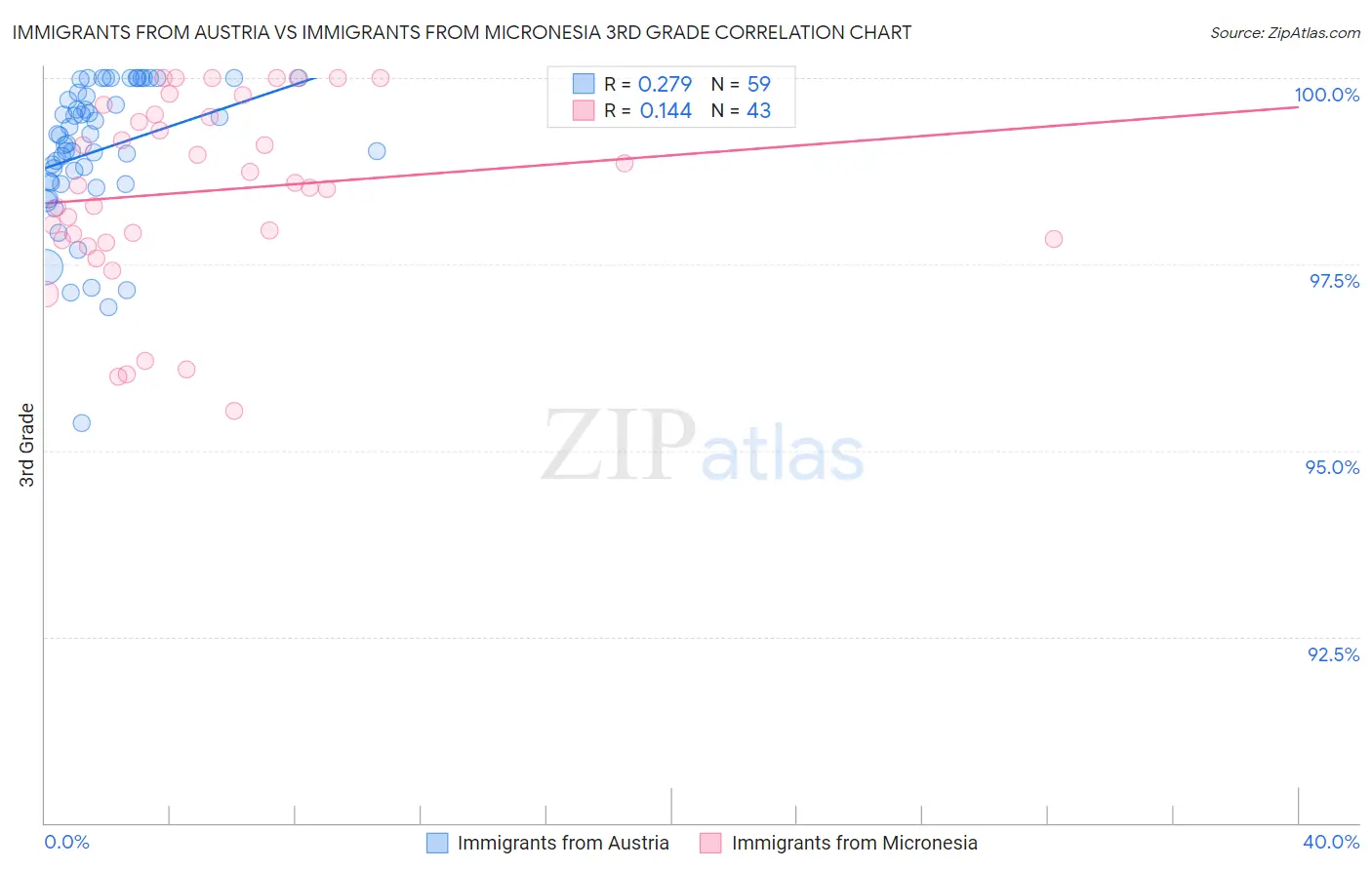 Immigrants from Austria vs Immigrants from Micronesia 3rd Grade