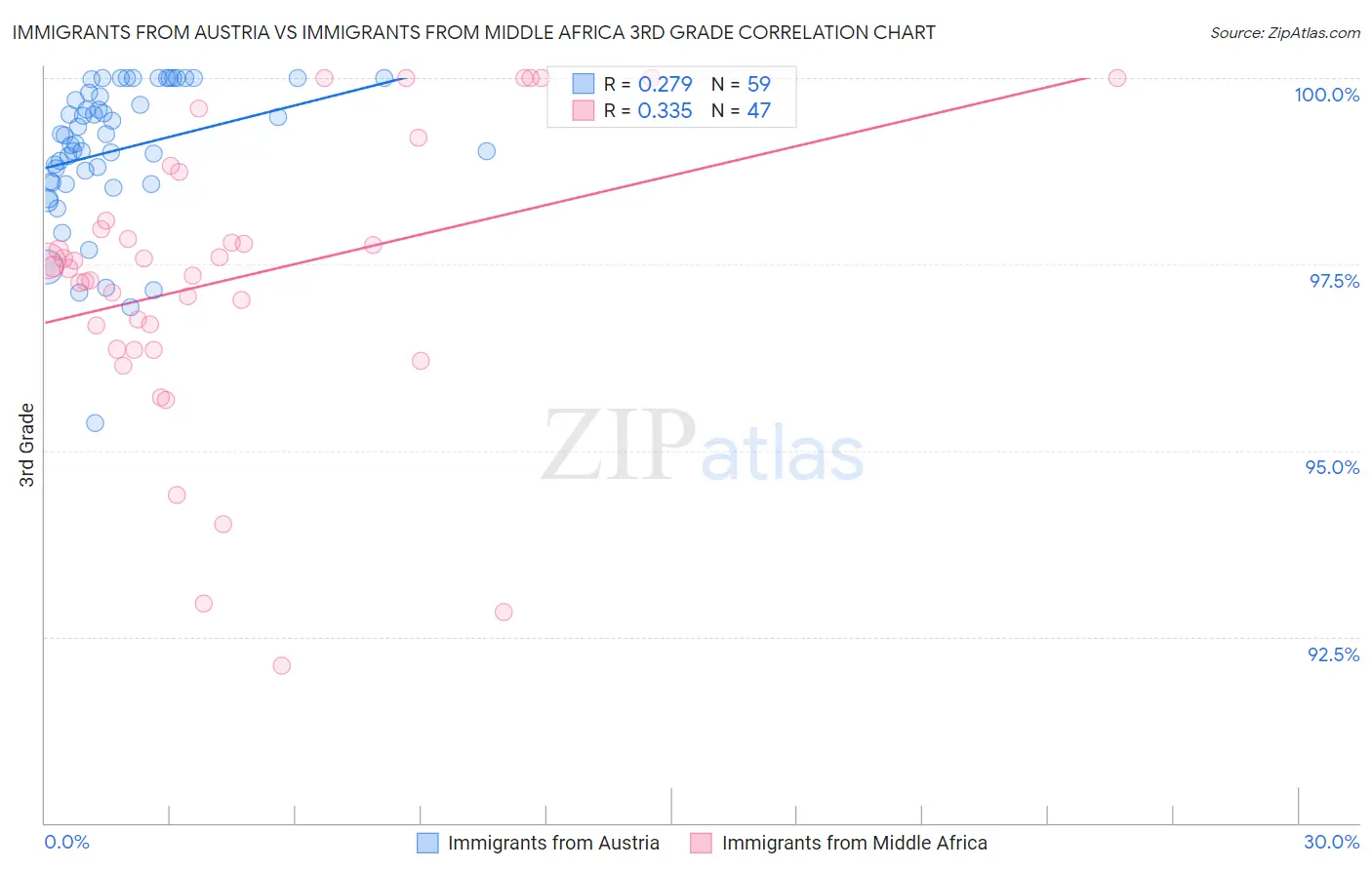 Immigrants from Austria vs Immigrants from Middle Africa 3rd Grade