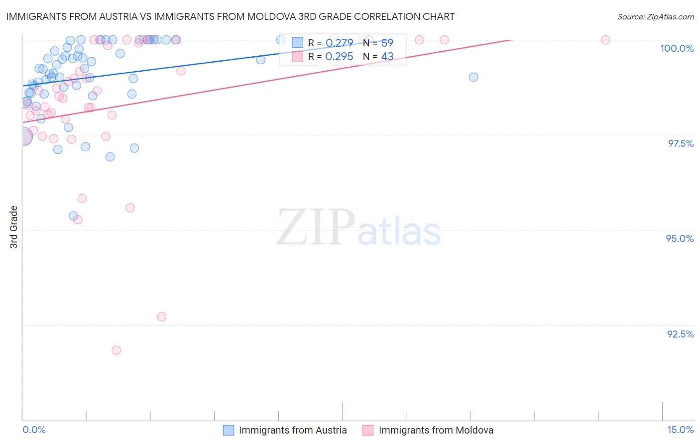 Immigrants from Austria vs Immigrants from Moldova 3rd Grade