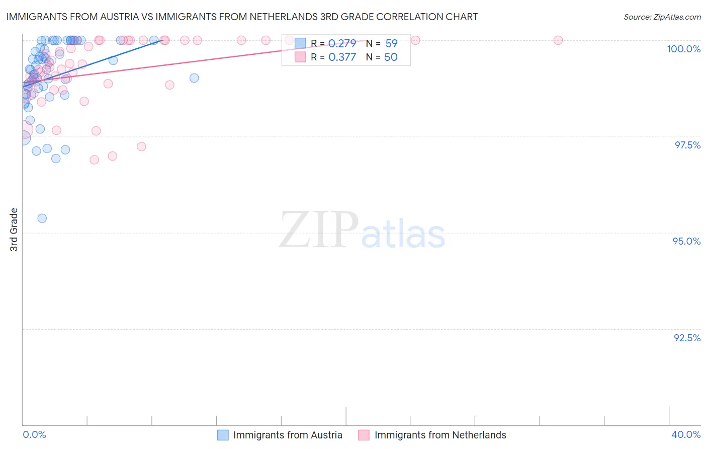 Immigrants from Austria vs Immigrants from Netherlands 3rd Grade