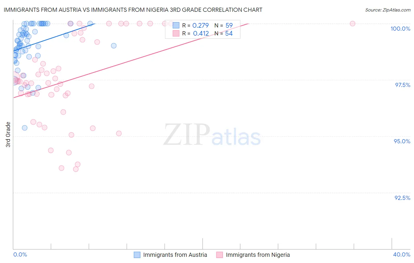 Immigrants from Austria vs Immigrants from Nigeria 3rd Grade