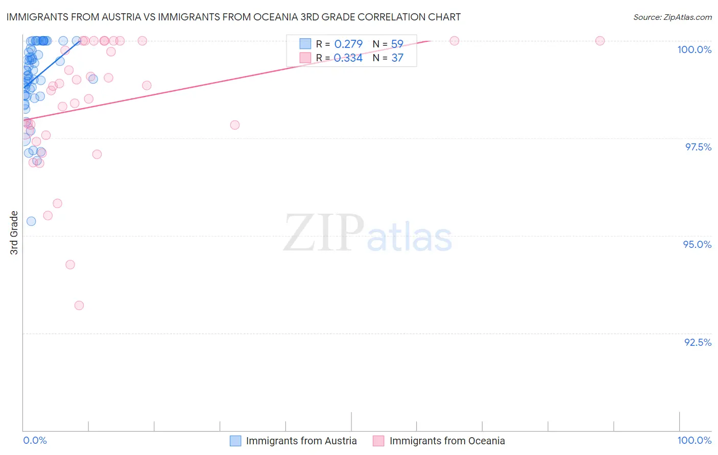 Immigrants from Austria vs Immigrants from Oceania 3rd Grade