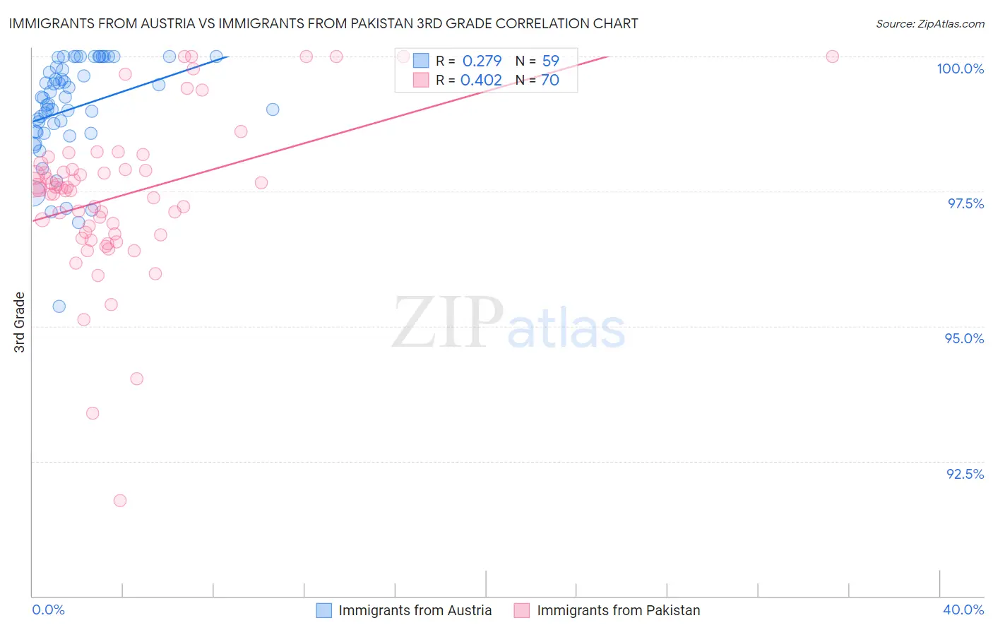 Immigrants from Austria vs Immigrants from Pakistan 3rd Grade