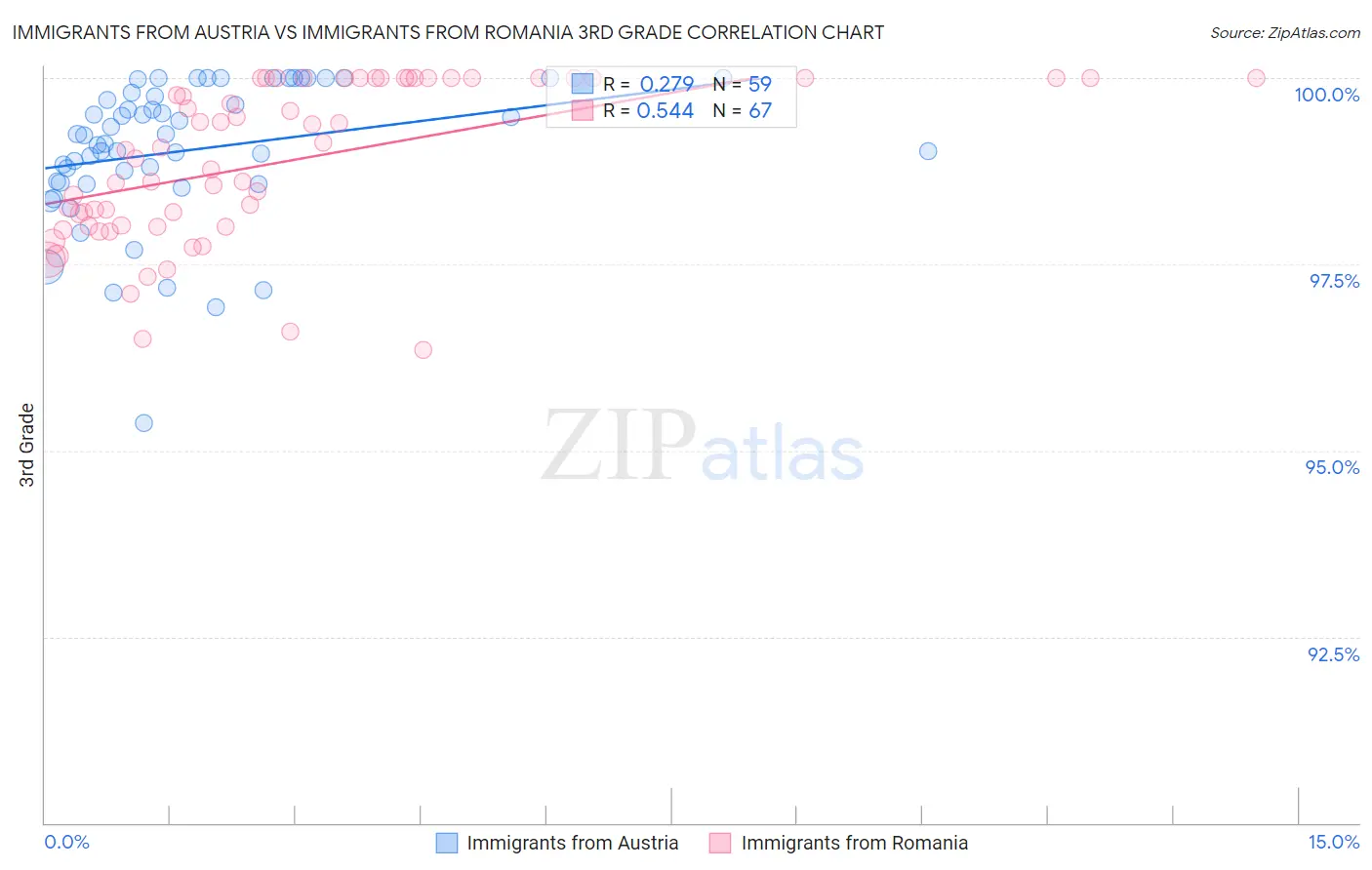 Immigrants from Austria vs Immigrants from Romania 3rd Grade