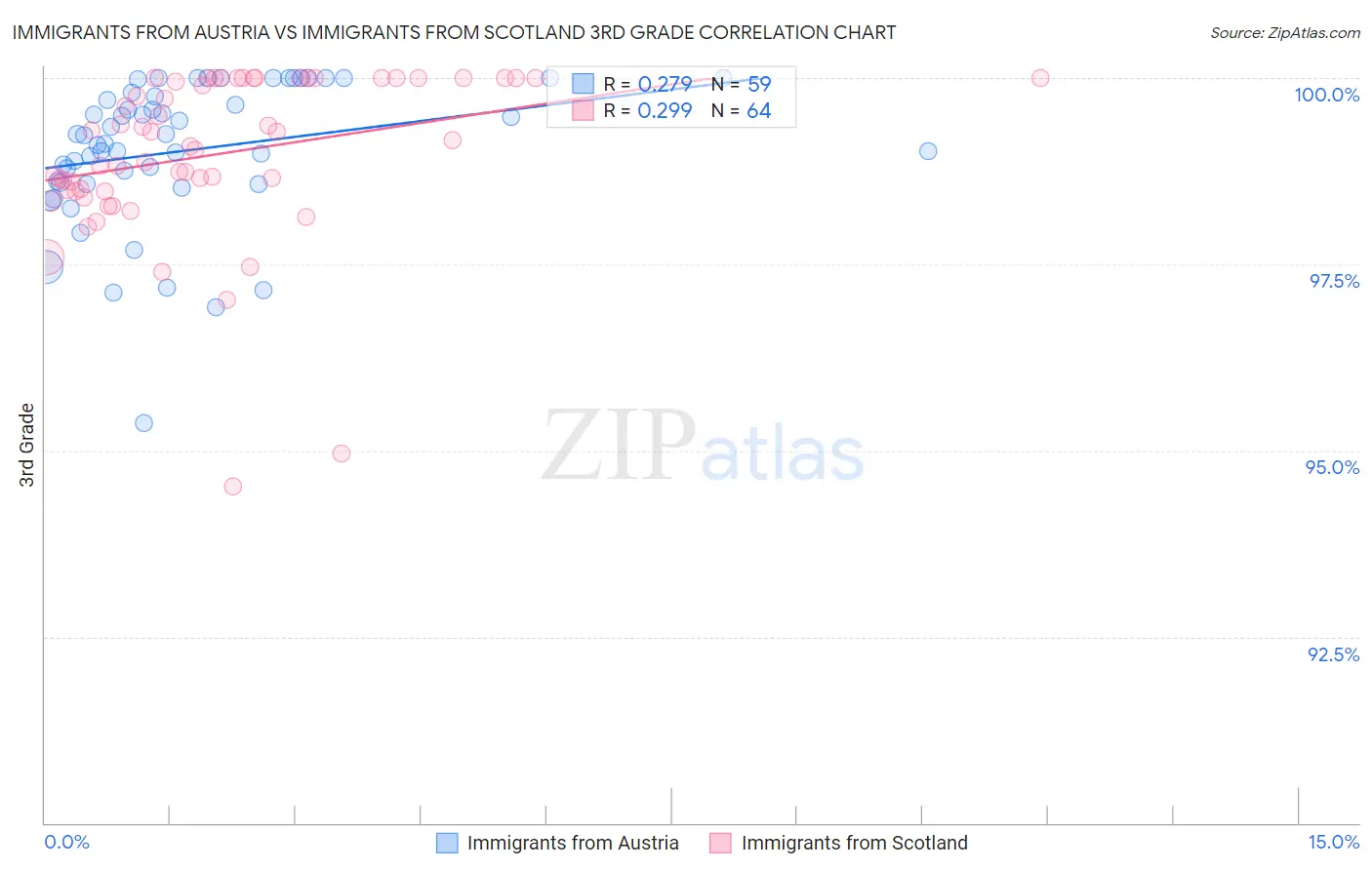 Immigrants from Austria vs Immigrants from Scotland 3rd Grade