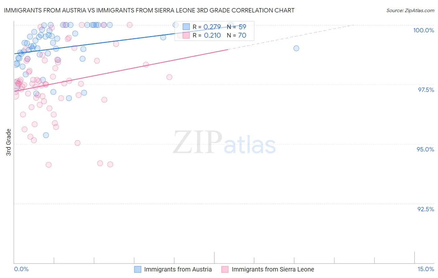 Immigrants from Austria vs Immigrants from Sierra Leone 3rd Grade