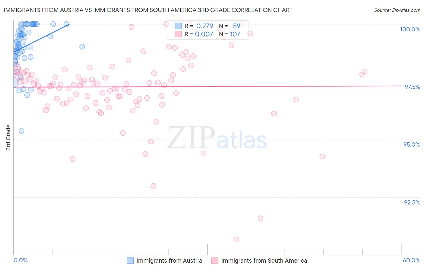 Immigrants from Austria vs Immigrants from South America 3rd Grade